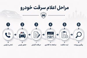 مراحل اعلام سرقت خوردو